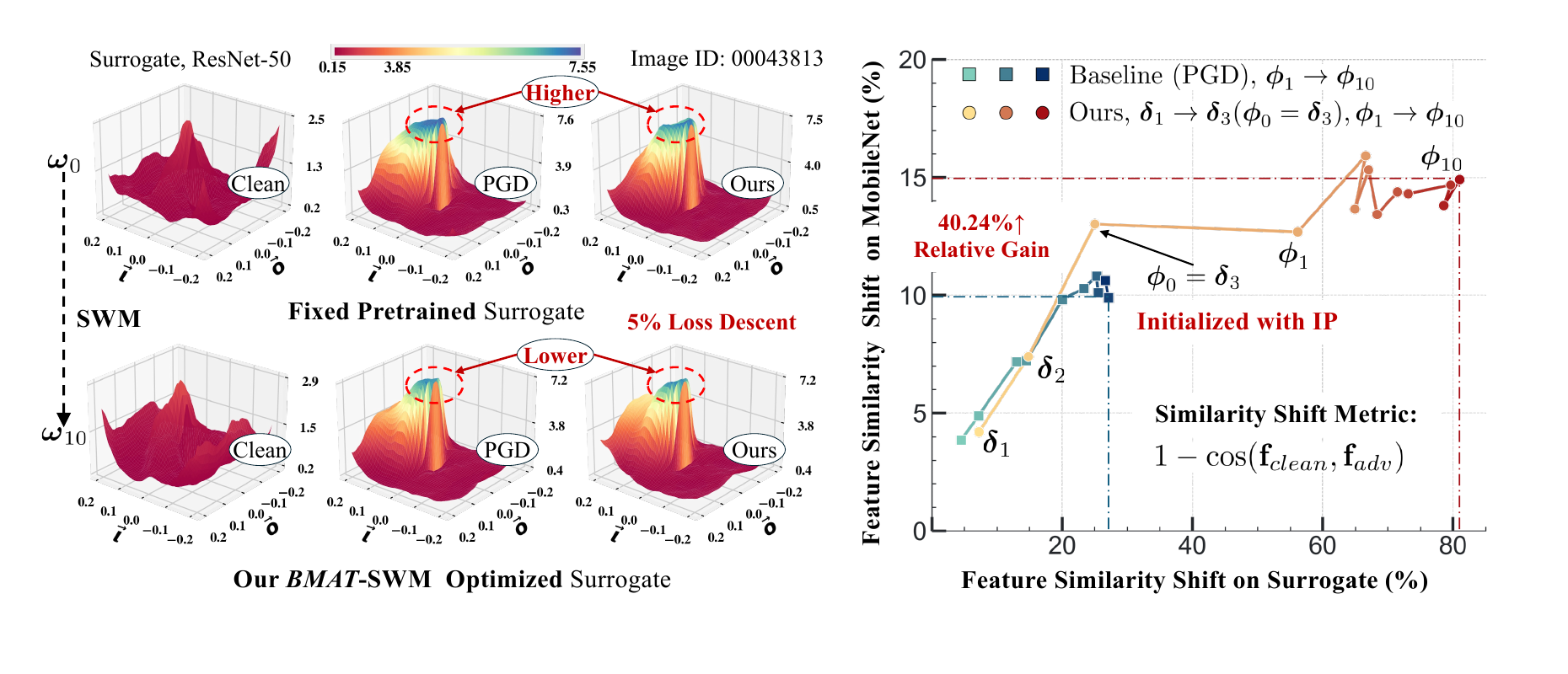 BMAT analysis showing surrogate loss flattening and initialization perturbations evolving toward stronger feature shifts.