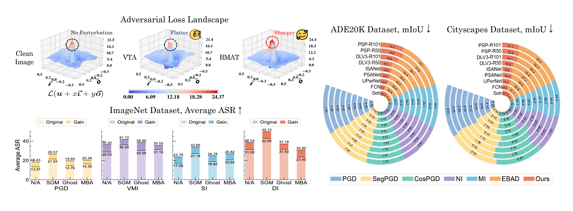 BMAT overview combining transferable loss-landscape optimization, ImageNet classification results, and semantic segmentation results.