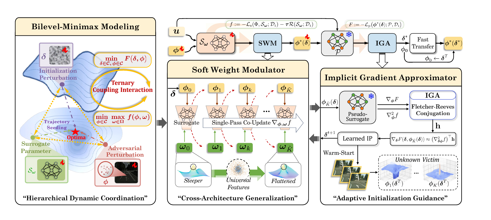 BMAT pipeline showing the bilevel-minimax formulation, Soft Weight Modulator, and Implicit Gradient Approximator.